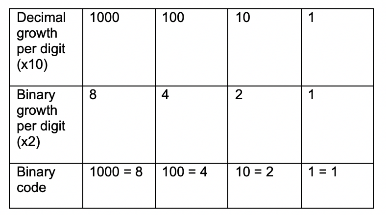 Binary Code & Language Learning | LSD’s Blog